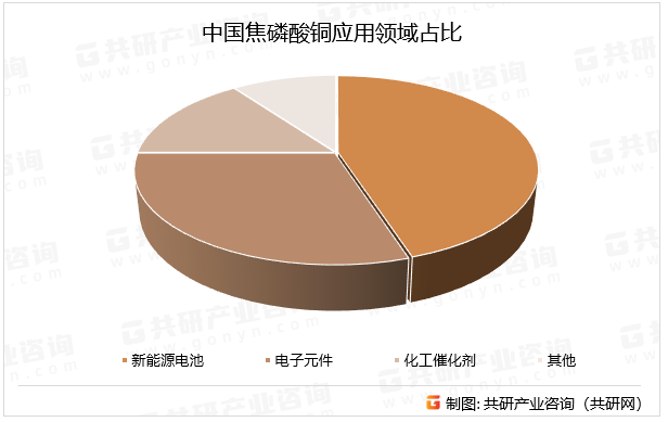 中国焦磷酸铜应用领域占比