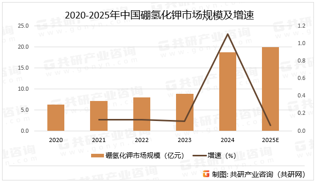 2020-2025年中国硼氢化钾市场规模及增速