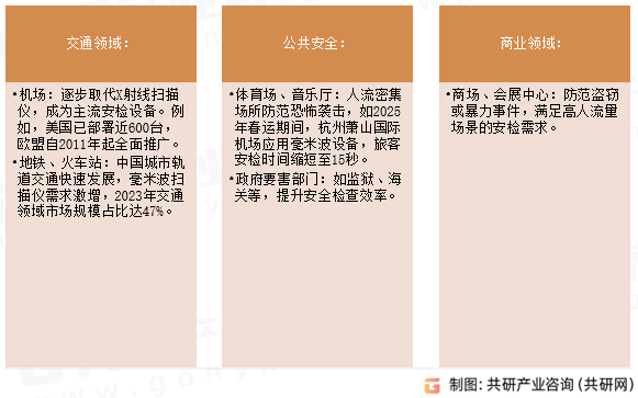 毫米波身体扫描仪应用场景