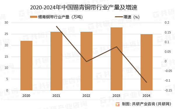2020-2024年中国锡青铜带行业产量及增速