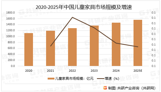 2020-2025年中国儿童家具市场规模及增速