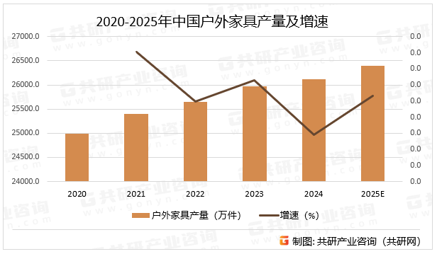 2020-2025年中国户外家具产量及增速