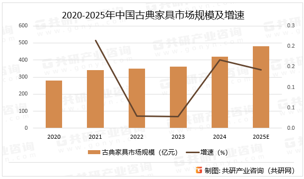 2020-2025年中国古典家具市场规模及增速