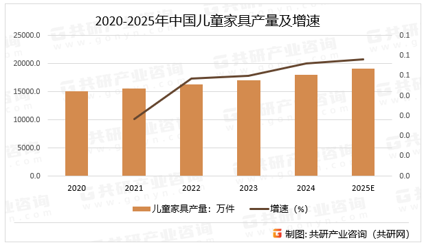 2020-2025年中国儿童家具产量及增速