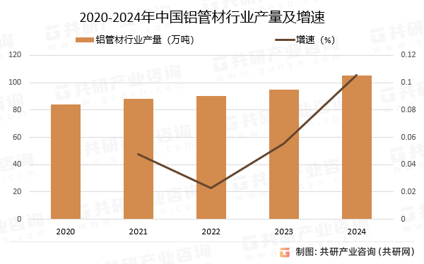 2020-2024年中国铝管材行业产量及增速