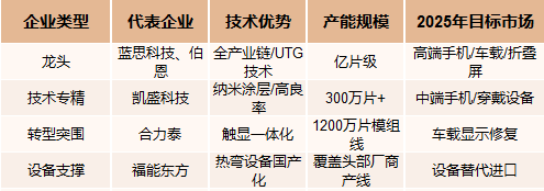 3D盖板玻璃主要企业目标