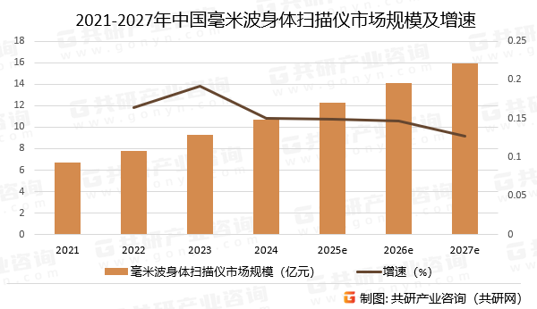 2021-2027年中国毫米波身体扫描仪市场规模预测及增速