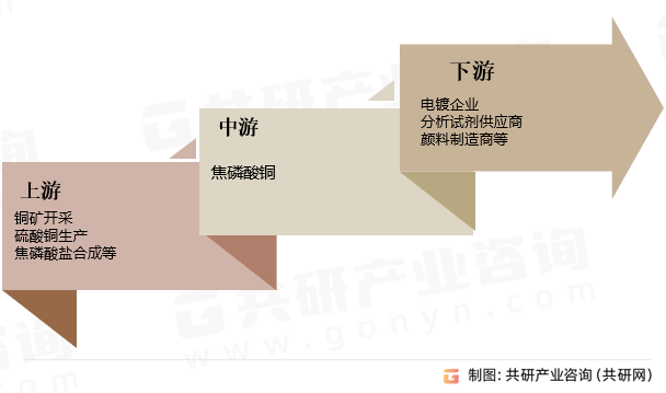 焦磷酸铜行业产业链