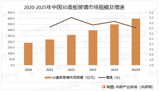 2020-2025年中国3D盖板玻璃市场规模及增速