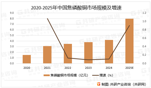2020-2025年中国焦磷酸铜市场规模及增速