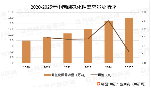 2020-2025年中国硼氢化钾需求量及增速