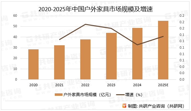 2020-2025年中国户外家具市场规模及增速
