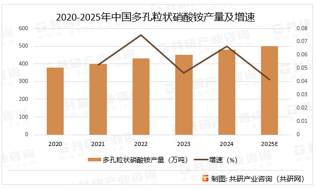 2020-2025年中国多孔粒状硝酸铵产量及增速