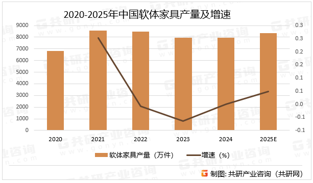 2020-2025年中国软体家具产量及增速