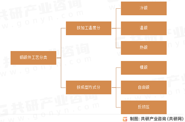 铝锻件工艺分类