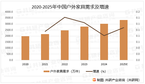 2020-2025年中国户外家具需求及增速