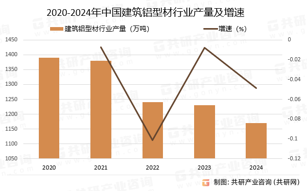2020-2024年中国建筑铝型材行业产量及增速