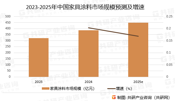 2023-2025年中国家具涂料市场规模预测及增速