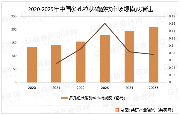 2020-2025年中国多孔粒状硝酸铵市场规模及增速