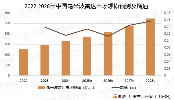 2022-2028年中国毫米波雷达市场规模预测及增速