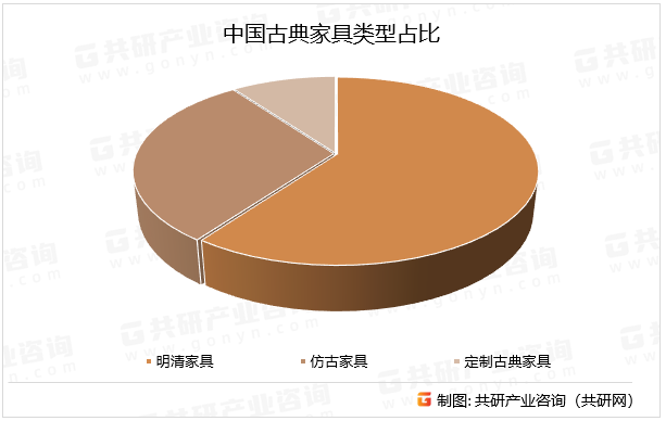 中国古典家具类型占比