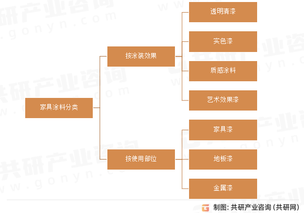 家具涂料分类
