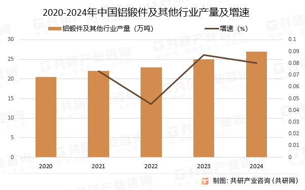 2020-2024年中国铝锻件及其他行业产量及增速
