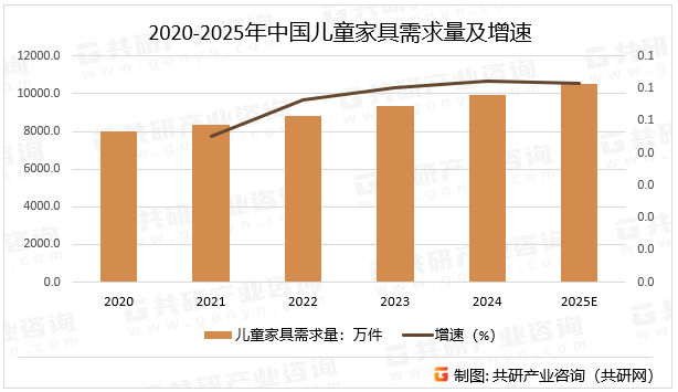 2020-2025年中国儿童家具需求量及增速