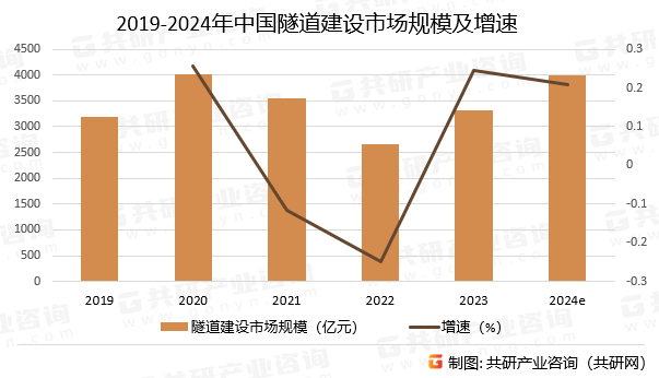 2019-2024年中国隧道建设市场规模及增速