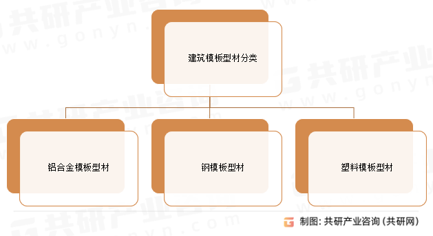 建筑模板型材分类
