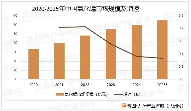 2020-2025年中国氯化锰市场规模及增速