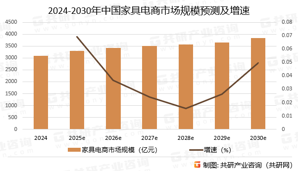 2024-2030年中国家具电商市场规模预测及增速