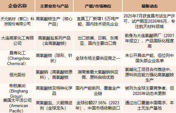 2025年中国高氯酸铵主要企业现状