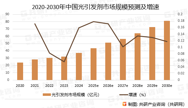 2020-2030年中国光引发剂市场规模预测及增速