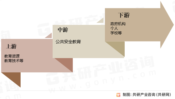 公共安全教育行业产业链