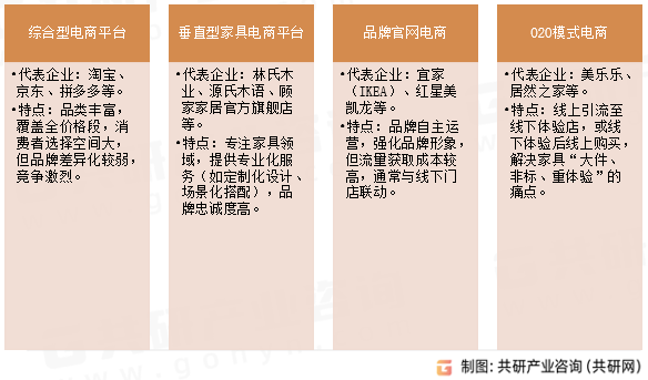 家具电商主要类型