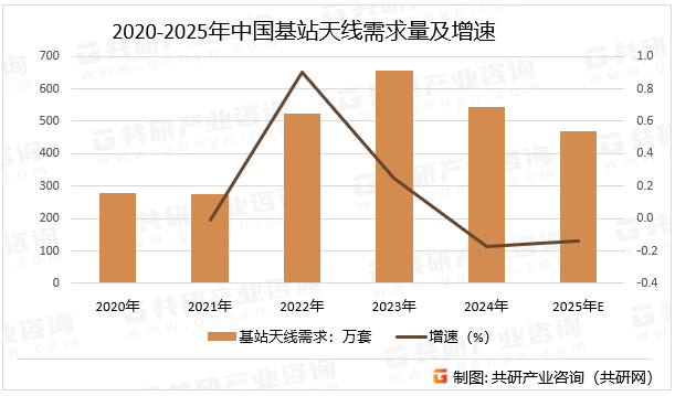 2020-2025年中国基站天线需求量及增速
