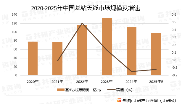 2020-2025年中国基站天线市场规模及增速