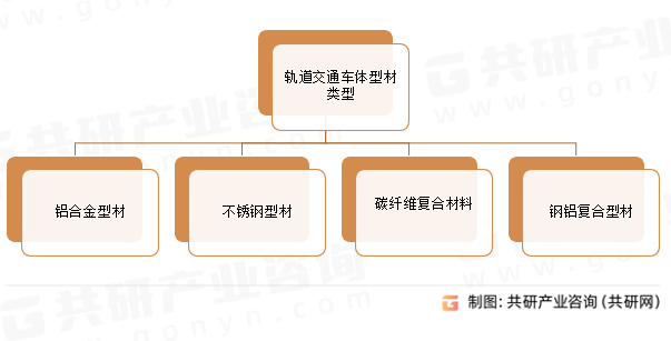 轨道交通车体型材类型