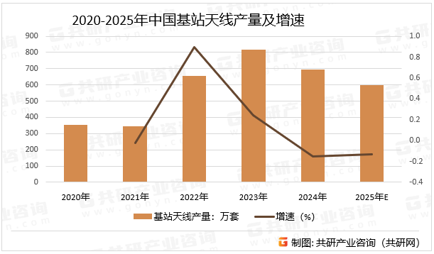 2020-2025年中国基站天线产量及增速