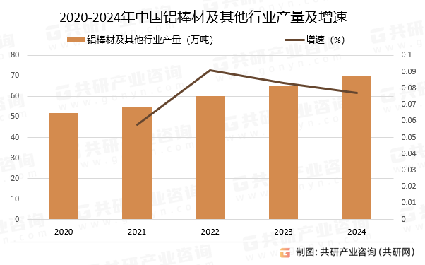 2020-2024年中国铝棒材及其他行业产量及增速