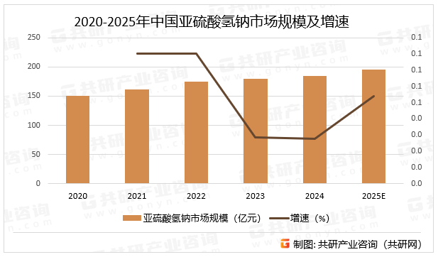 2020-2025年中国亚硫酸氢钠市场规模及增速