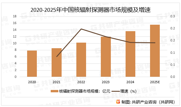 2020-2025年中国核辐射探测器市场规模及增速