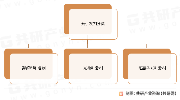 光引发剂分类