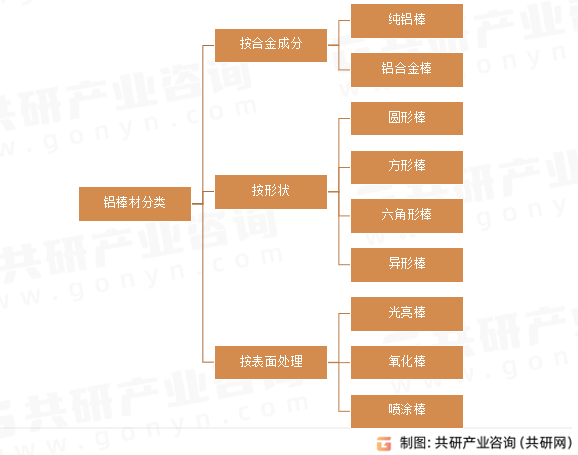 铝棒材分类