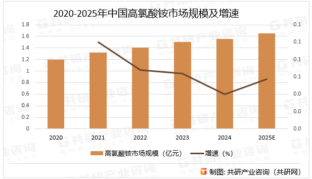 2020-2025年中国高氯酸铵市场规模及增速