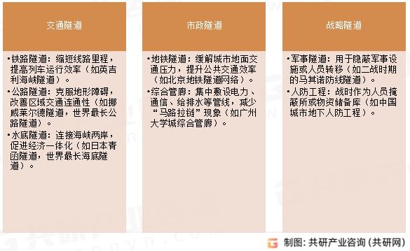 隧道建设功能分类
