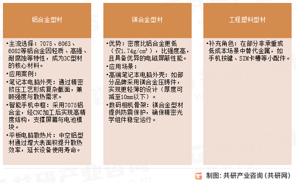 3C型材材料类型