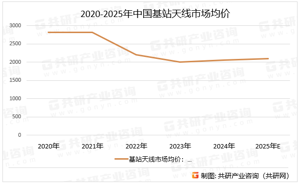 2020-2025年中国基站天线市场均价