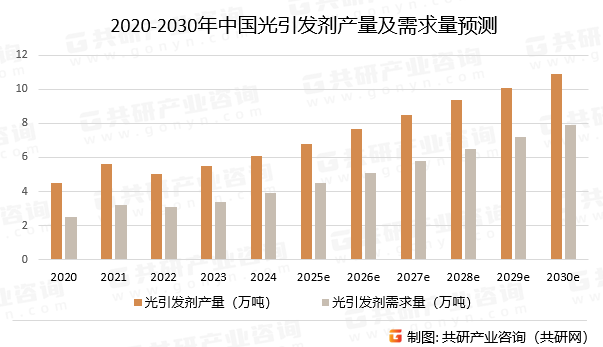 2020-2030年中国光引发剂产量及需求量预测